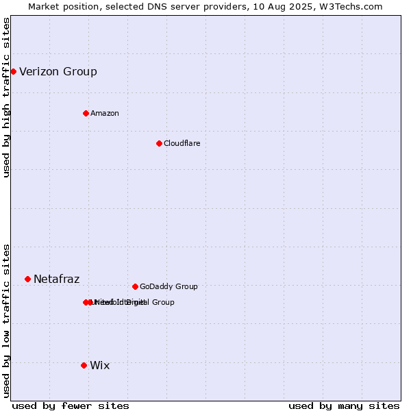 Market position of Wix vs. Netafraz vs. Verizon Group