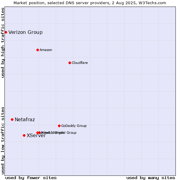 Market position of XServer vs. Netafraz vs. Verizon Group