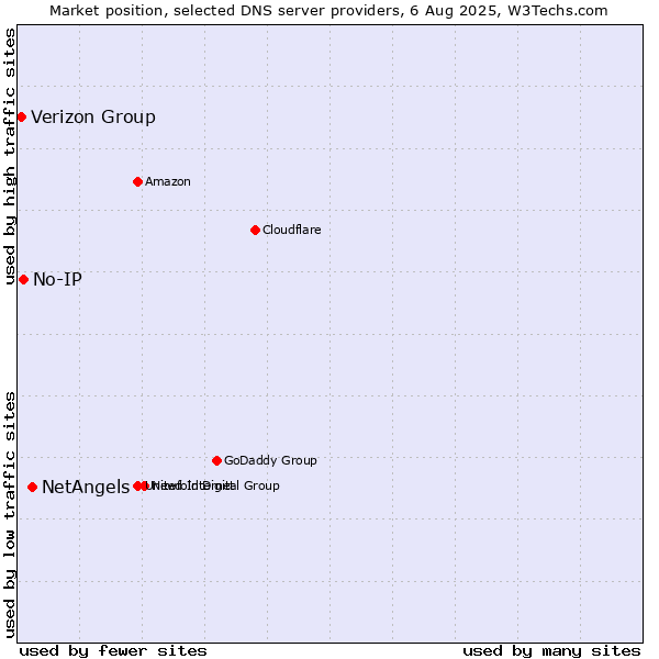 Market position of NetAngels vs. No-IP vs. Verizon Group
