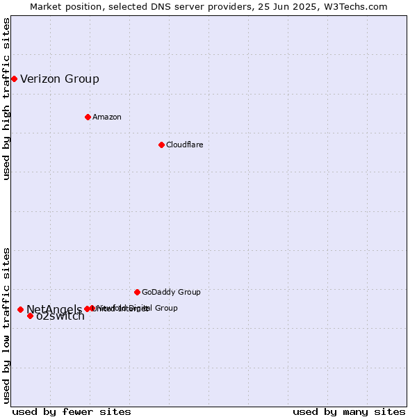 Market position of o2switch vs. NetAngels vs. Verizon Group