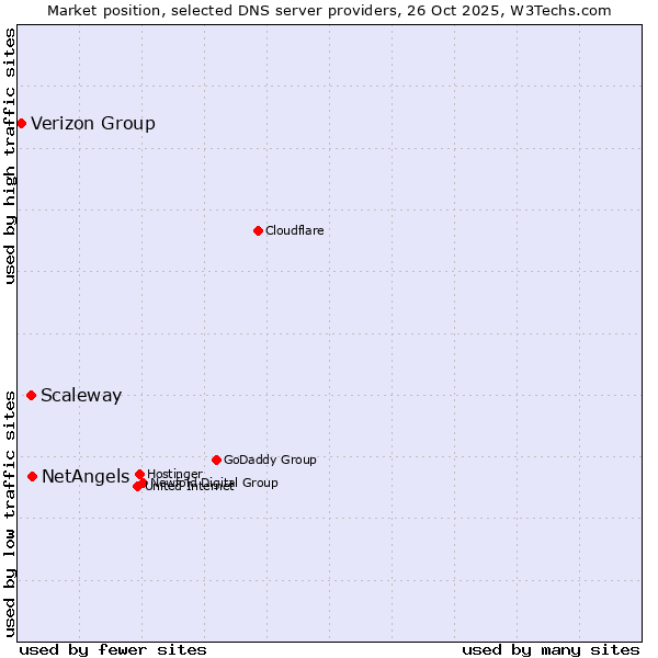 Market position of NetAngels vs. Scaleway vs. Verizon Group