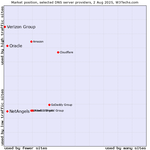 Market position of NetAngels vs. Oracle vs. Verizon Group