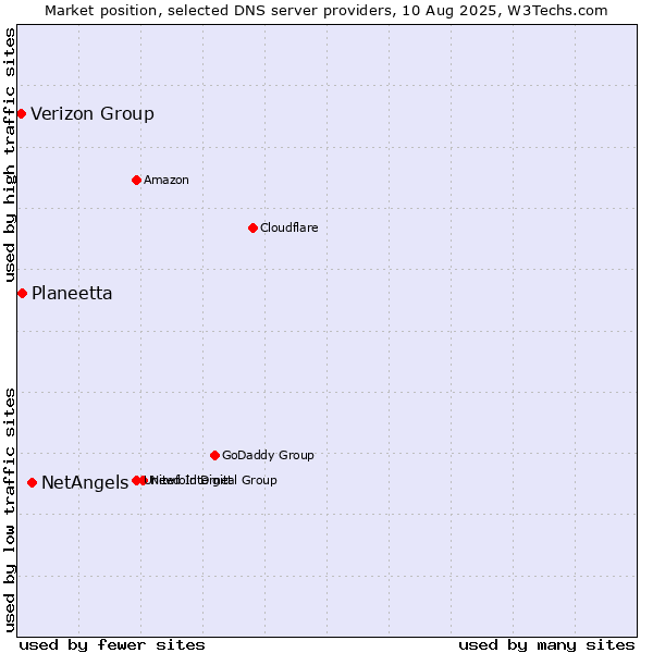 Market position of NetAngels vs. Planeetta vs. Verizon Group