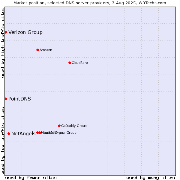 Market position of NetAngels vs. Verizon Group vs. PointDNS