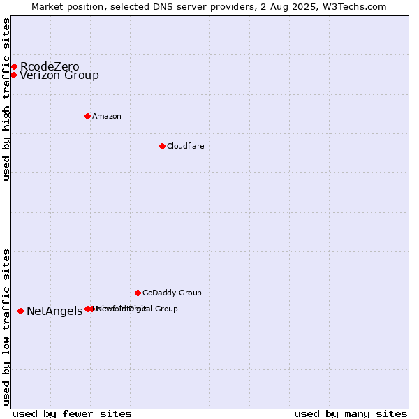 Market position of NetAngels vs. Verizon Group vs. RcodeZero