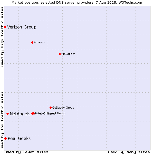 Market position of NetAngels vs. Real Geeks vs. Verizon Group