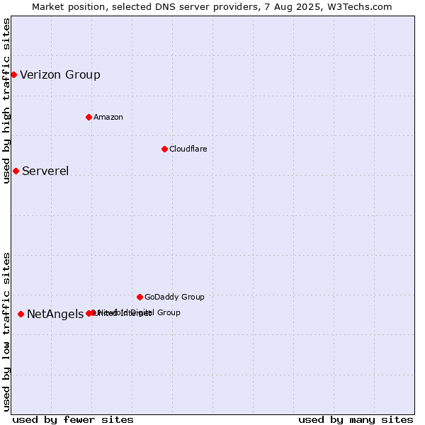 Market position of NetAngels vs. Serverel vs. Verizon Group