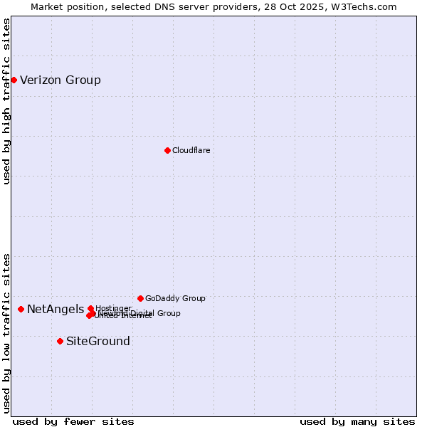 Market position of SiteGround vs. NetAngels vs. Verizon Group