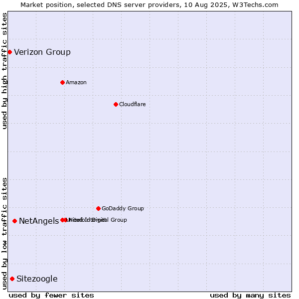 Market position of NetAngels vs. Sitezoogle vs. Verizon Group
