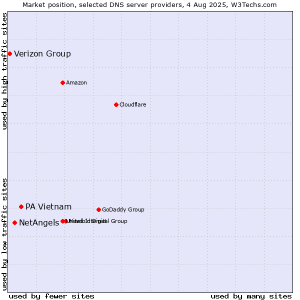 Market position of PA Vietnam vs. NetAngels vs. Verizon Group