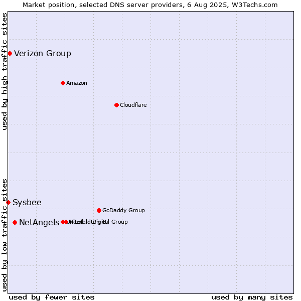 Market position of NetAngels vs. Verizon Group vs. Sysbee