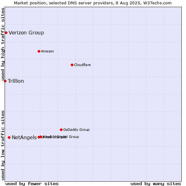 Market position of NetAngels vs. Verizon Group vs. Trillion
