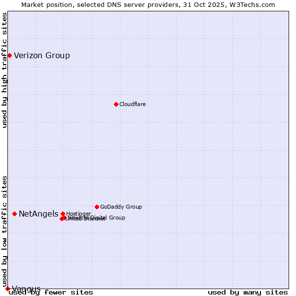 Market position of NetAngels vs. Verizon Group vs. Vangus