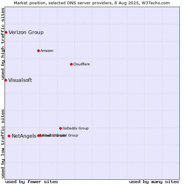 Market position of NetAngels vs. Verizon Group vs. Visualsoft