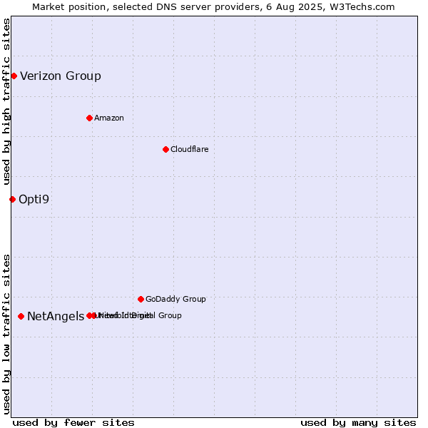 Market position of NetAngels vs. Verizon Group vs. Opti9