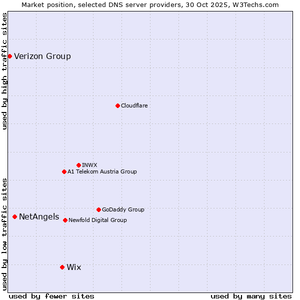 Market position of Wix vs. NetAngels vs. Verizon Group