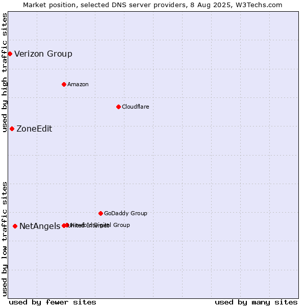 Market position of NetAngels vs. ZoneEdit vs. Verizon Group