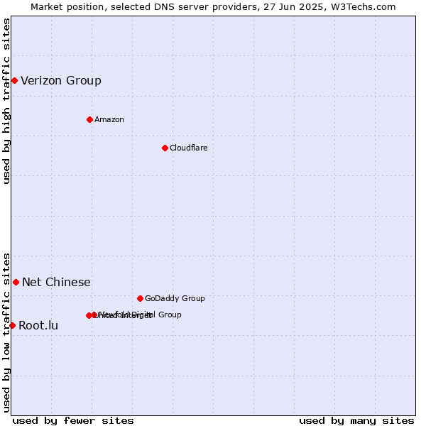 Market position of Net Chinese vs. Verizon Group vs. Root.lu