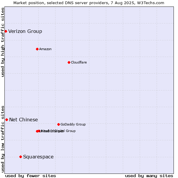 Market position of Squarespace vs. Net Chinese vs. Verizon Group