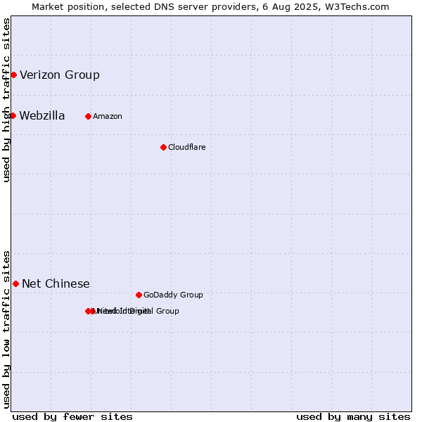 Market position of Net Chinese vs. Verizon Group vs. Webzilla