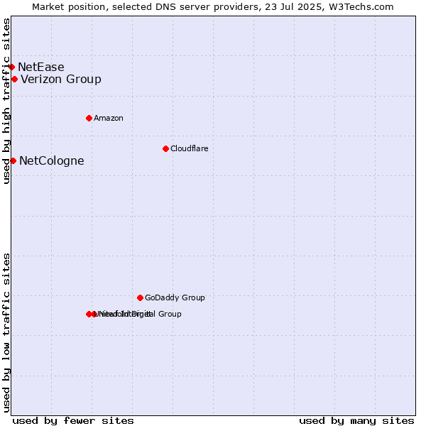 Market position of Verizon Group vs. NetCologne vs. NetEase