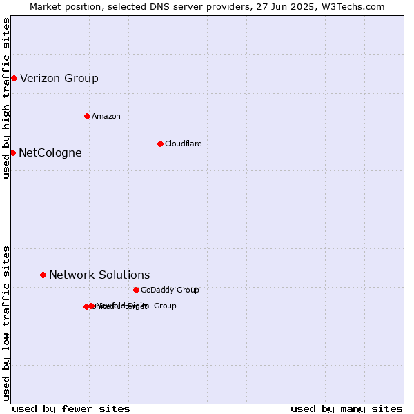 Market position of Network Solutions vs. Verizon Group vs. NetCologne