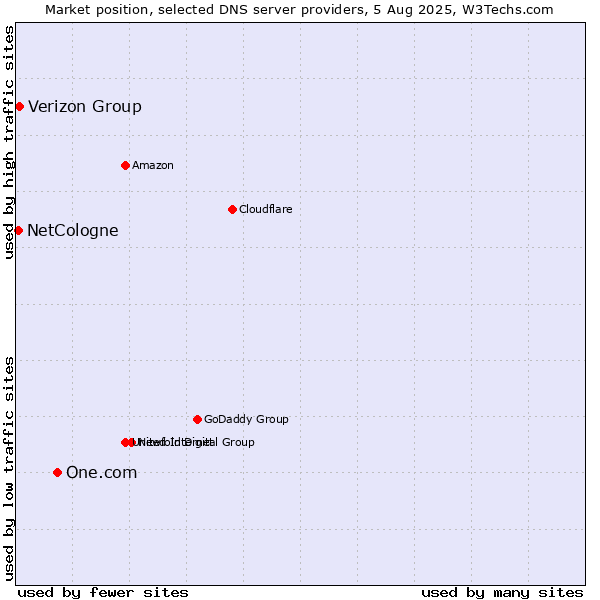Market position of One.com vs. Verizon Group vs. NetCologne