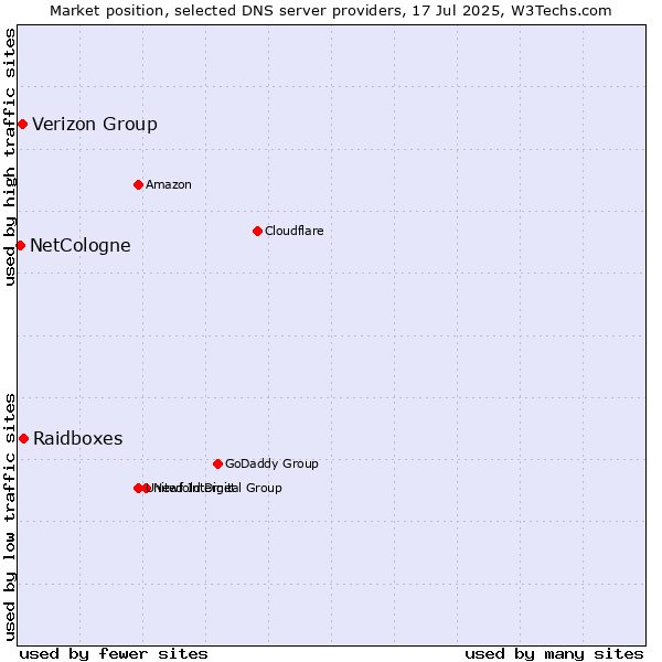 Market position of Raidboxes vs. Verizon Group vs. NetCologne