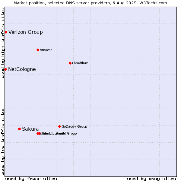 Market position of Sakura vs. Verizon Group vs. NetCologne
