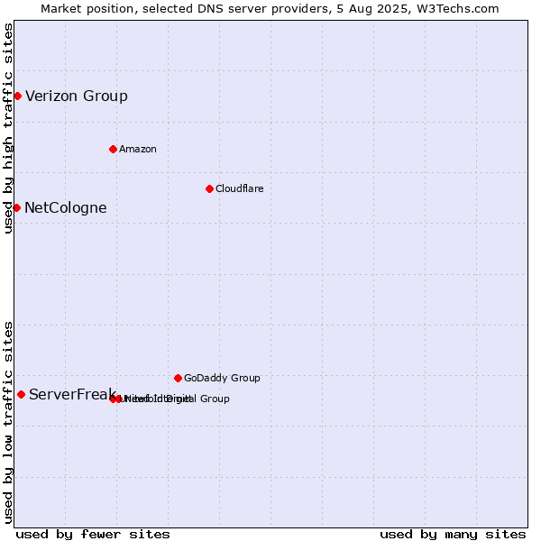 Market position of ServerFreak vs. Verizon Group vs. NetCologne