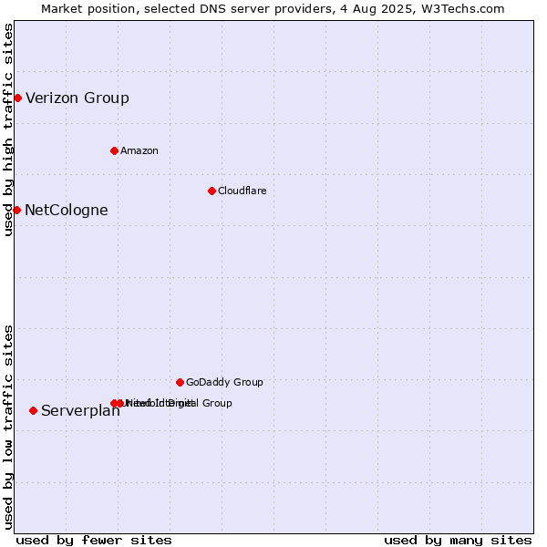 Market position of Serverplan vs. Verizon Group vs. NetCologne