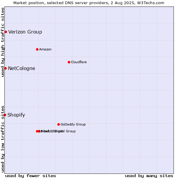 Market position of Verizon Group vs. NetCologne vs. Shopify