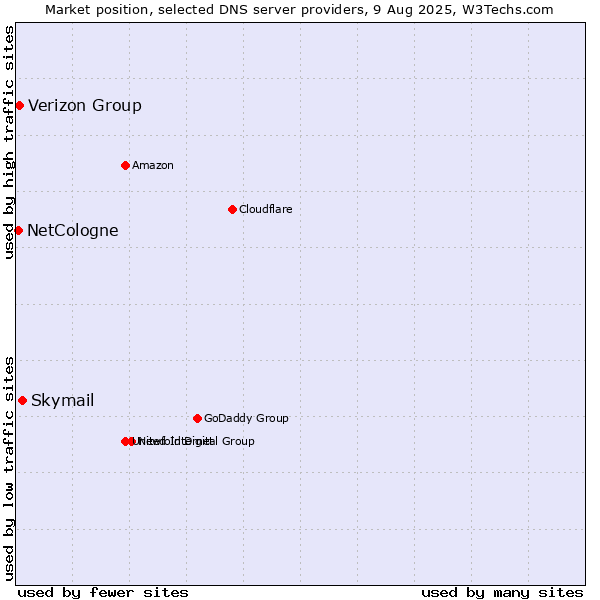 Market position of Skymail vs. Verizon Group vs. NetCologne