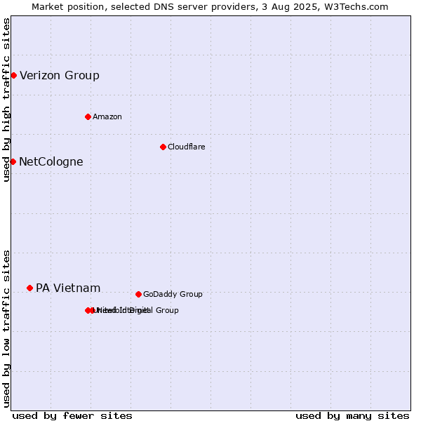 Market position of PA Vietnam vs. Verizon Group vs. NetCologne
