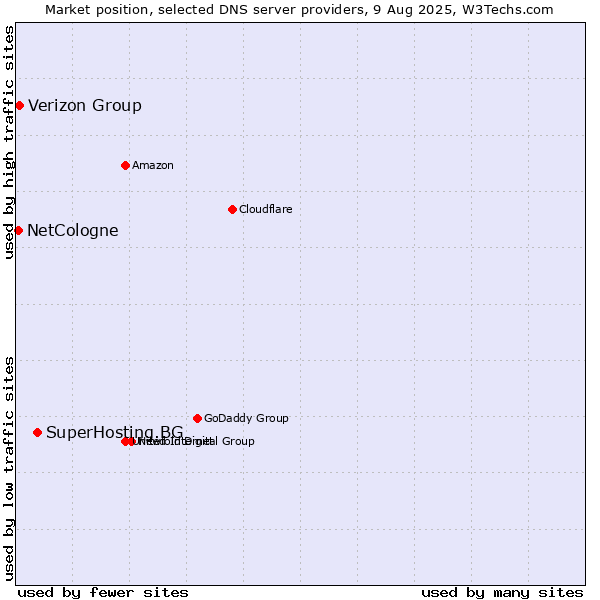 Market position of SuperHosting.BG vs. Verizon Group vs. NetCologne