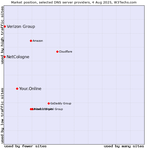Market position of Your.Online vs. Verizon Group vs. NetCologne