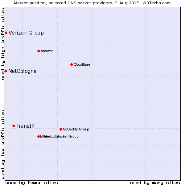 Market position of TransIP vs. Verizon Group vs. NetCologne