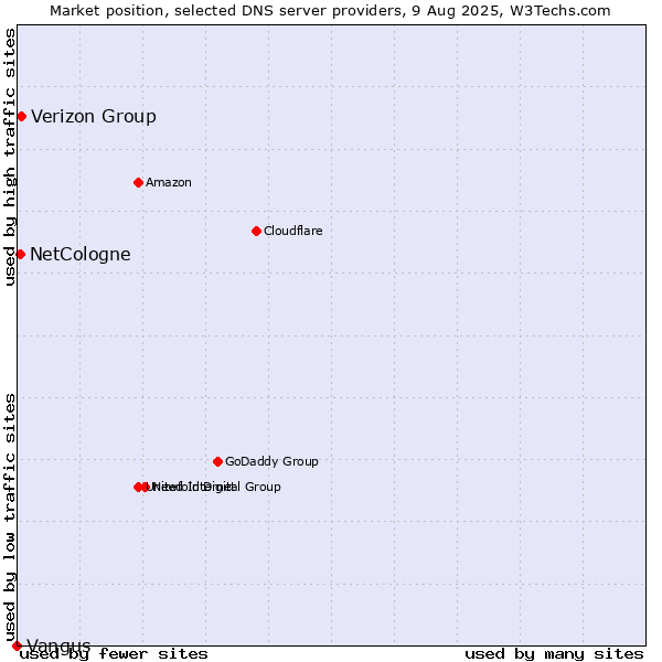 Market position of Verizon Group vs. NetCologne vs. Vangus