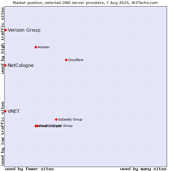 Market position of Verizon Group vs. NetCologne vs. VNET