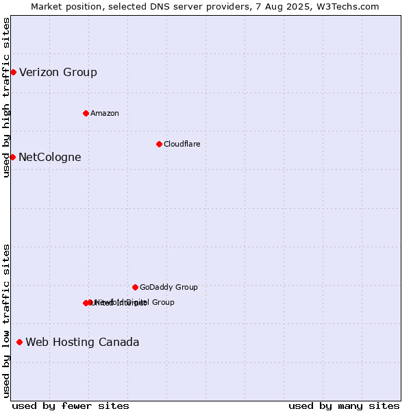 Market position of Web Hosting Canada vs. Verizon Group vs. NetCologne