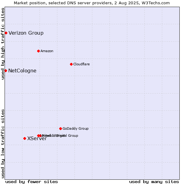 Market position of XServer vs. Verizon Group vs. NetCologne