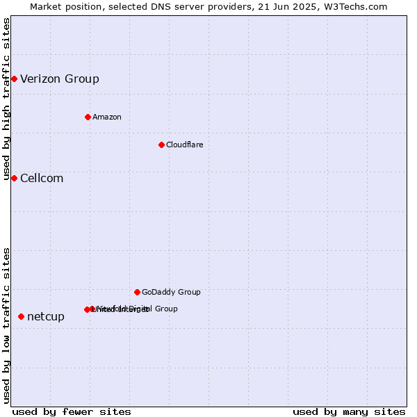 Market position of netcup vs. Cellcom vs. Verizon Group