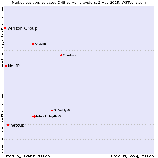 Market position of netcup vs. No-IP vs. Verizon Group