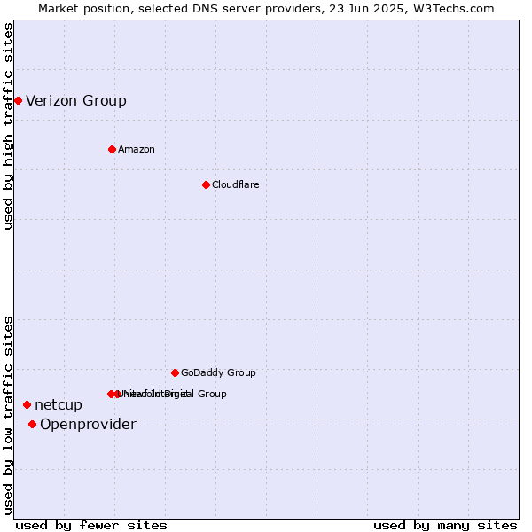 Market position of Openprovider vs. netcup vs. Verizon Group