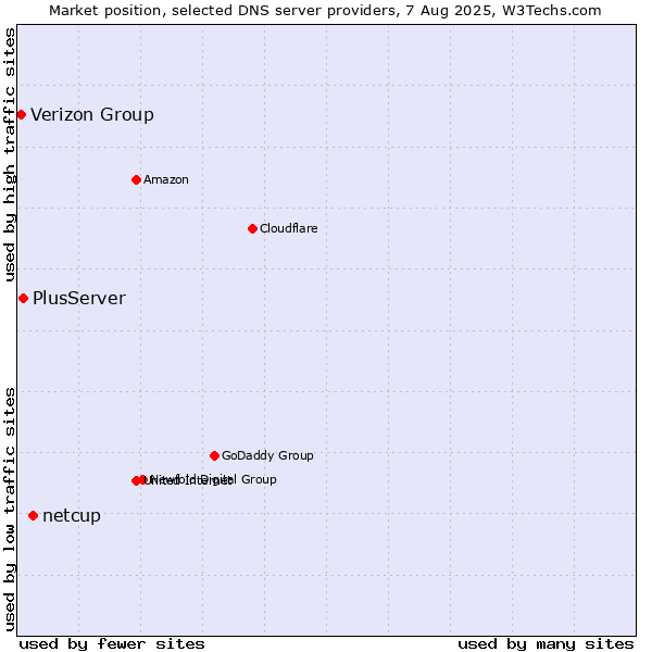 Market position of netcup vs. PlusServer vs. Verizon Group