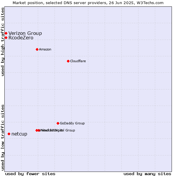 Market position of netcup vs. Verizon Group vs. RcodeZero