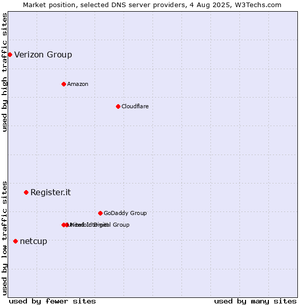 Market position of Register.it vs. netcup vs. Verizon Group