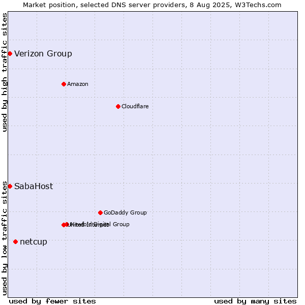 Market position of netcup vs. Verizon Group vs. SabaHost
