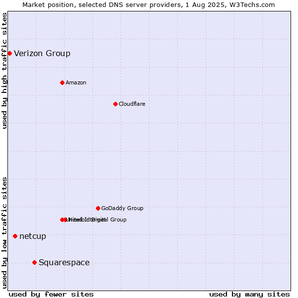 Market position of Squarespace vs. netcup vs. Verizon Group
