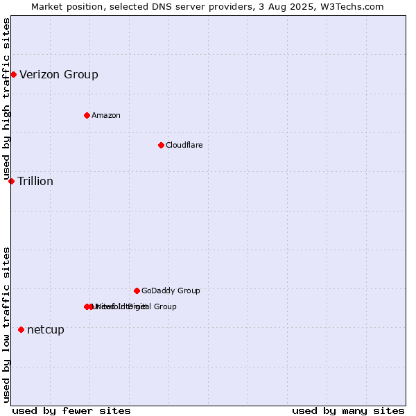 Market position of netcup vs. Verizon Group vs. Trillion